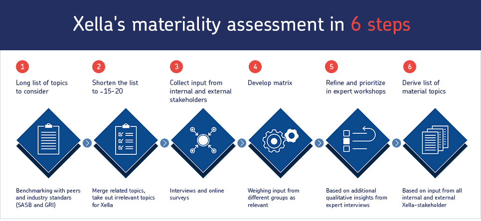URSA News - Xella's materiality assessment 6 steps